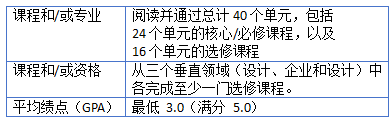 新加坡留學 | 新加坡國立大學工程設計與(yu) 創新理學碩士