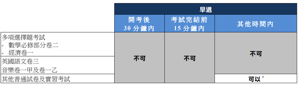 DSE考試扣分項匯總，別等扣分了才說自己不知道！