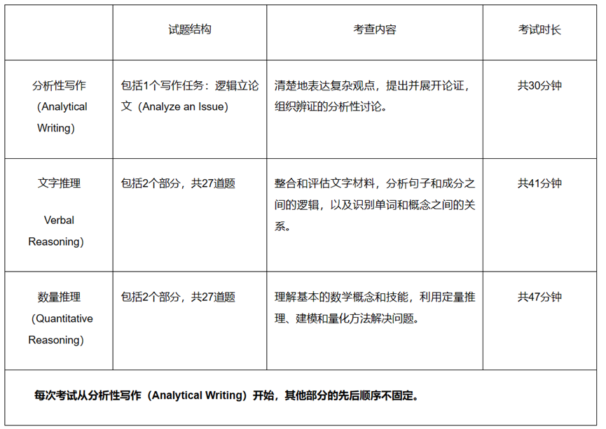 留學幹貨！不同專(zhuan) 業(ye) 需要準備哪種標化考試？