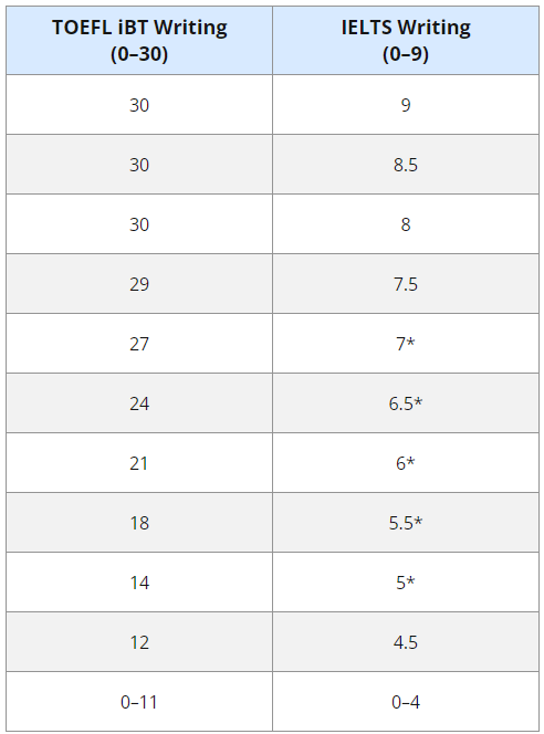 托福100和雅思7.5哪個(ge) 好考？兩(liang) 者到底怎麽(me) 選？