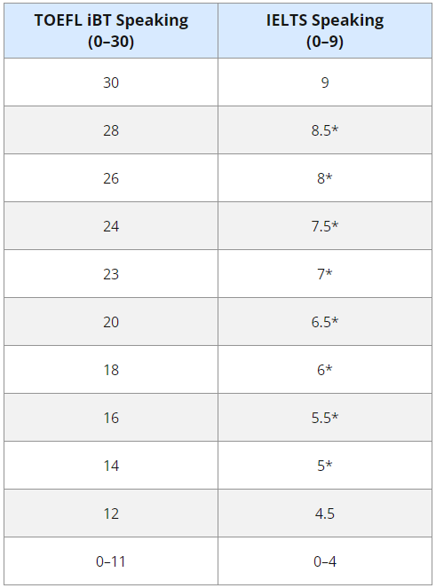 托福100和雅思7.5哪個(ge) 好考？兩(liang) 者到底怎麽(me) 選？