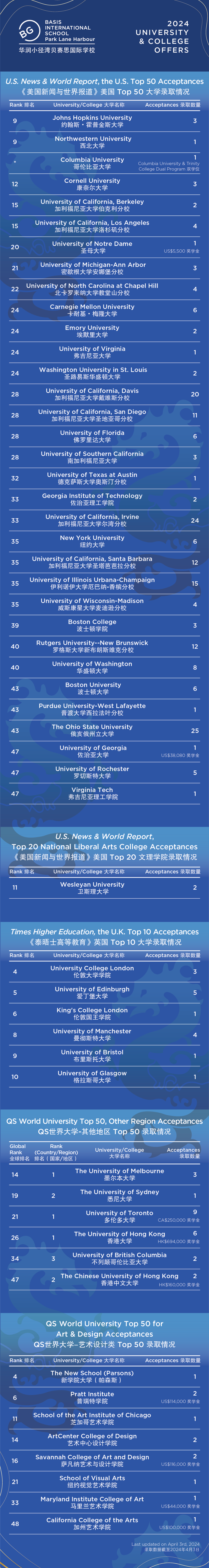 貝賽思2024屆錄取數據匯總，大灣區貝賽思哪家強？