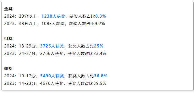 化學方向留學敲門磚：UKChO和CCC有哪些區別？UKChO和CCC培訓新班熱報中！