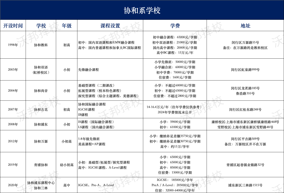 頂流教育集團——“協和係”各大校區盤點！