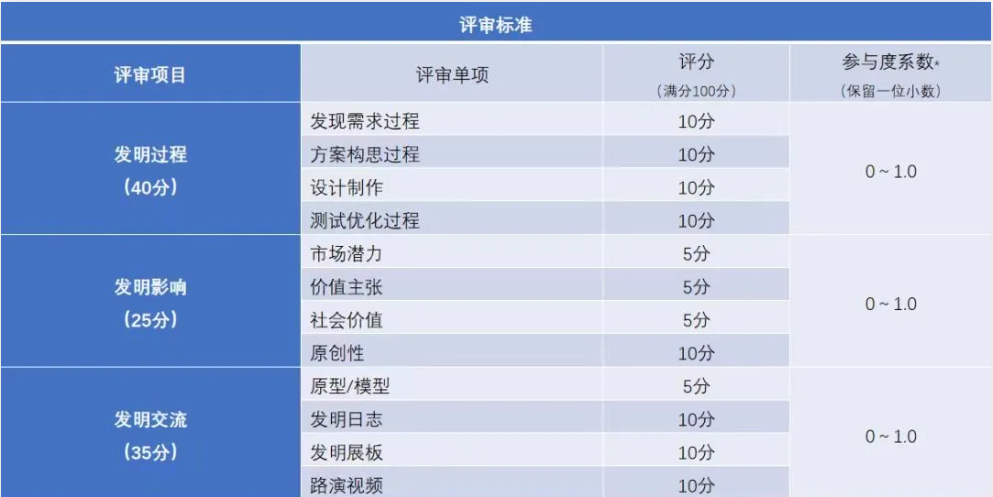 白名單賽事之一：ICC全球發明大會(hui) 中國區新賽季進行中！