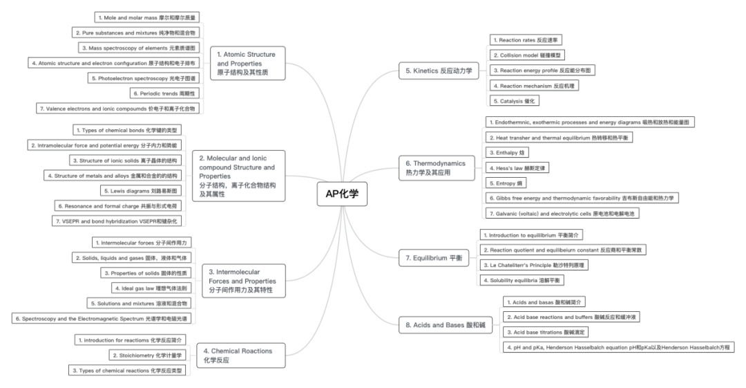 大考前抱佛腳，這些AP化學知識點你都弄懂了嗎？