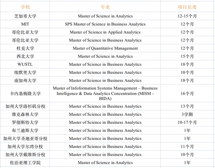 1年製碩士都是“水貨”？1年/1.5年/2年製美碩項目優(you) 劣勢分析