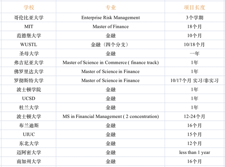 1年製碩士都是“水貨”？1年/1.5年/2年製美碩項目優(you) 劣勢分析