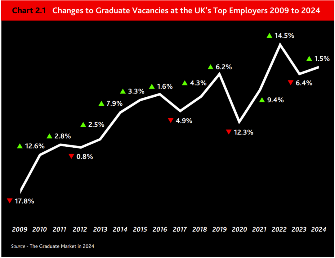 英國百強企業(ye) 最愛招哪所大學的畢業(ye) 生？牛津、劍橋均沒進前十？