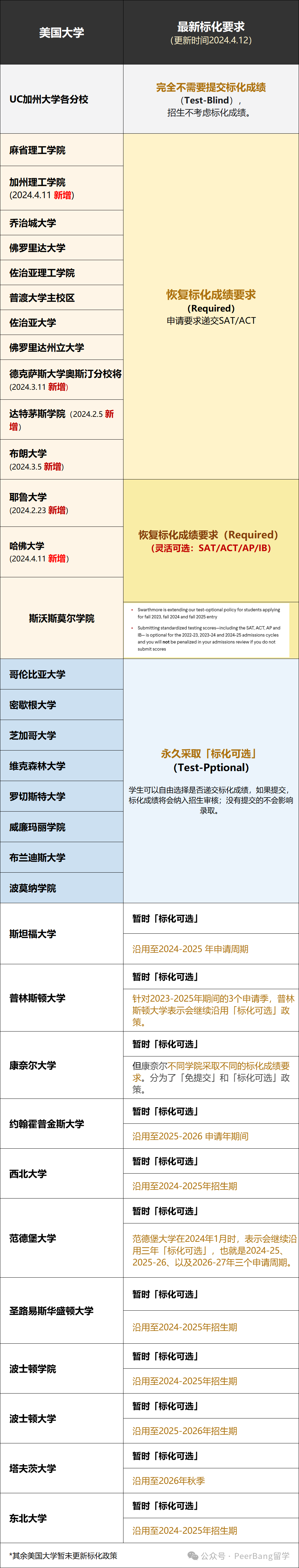 注意！哈佛、加州理工等恢複SAT標化要求！