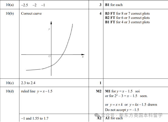 A-Level大考在即！考前IGCSE/AS/A2數學重要知識點梳理