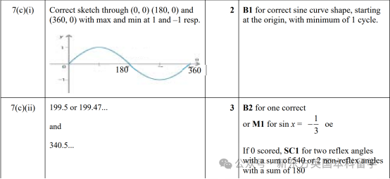 A-Level大考在即！考前IGCSE/AS/A2數學重要知識點梳理