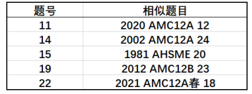 AMC12數學競賽考多少分才能晉級AIME？方法找對了競賽小白也能躺贏晉級AIME！