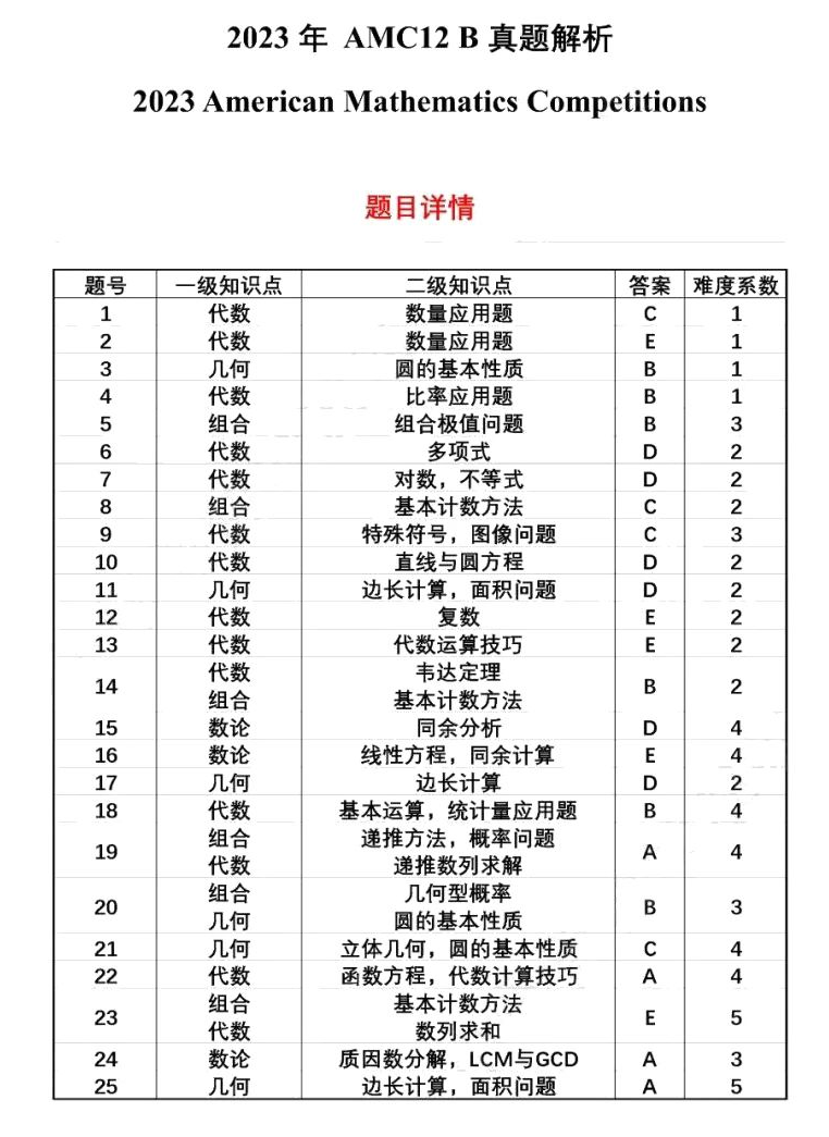 AMC12數學競賽考多少分才能晉級AIME？方法找對了競賽小白也能躺贏晉級AIME！