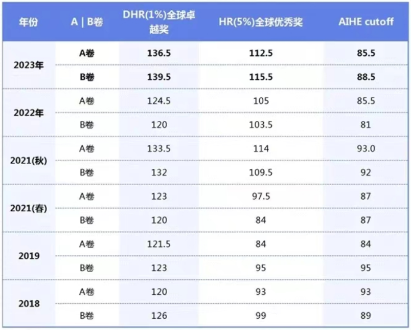 AMC12數學競賽考多少分才能晉級AIME？方法找對了競賽小白也能躺贏晉級AIME！