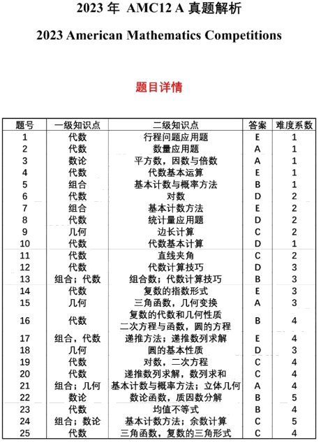 AMC12數學競賽考多少分才能晉級AIME？方法找對了競賽小白也能躺贏晉級AIME！