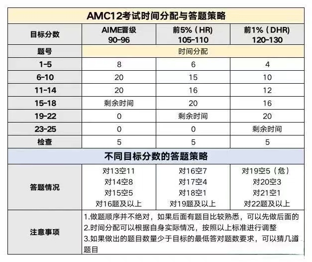 AMC12數學競賽考多少分才能晉級AIME？方法找對了競賽小白也能躺贏晉級AIME！