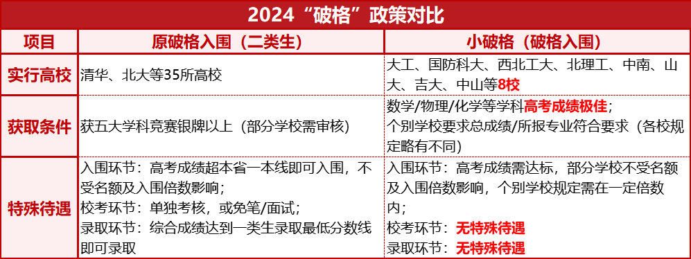 “小破格”≠金銀牌待遇！深度解讀2024強基四大核心變化