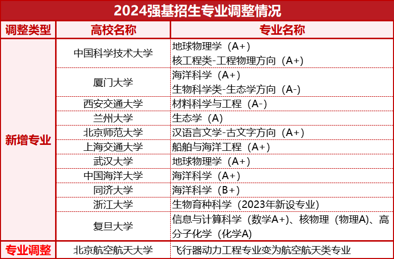 “小破格”≠金銀牌待遇！深度解讀2024強基四大核心變化