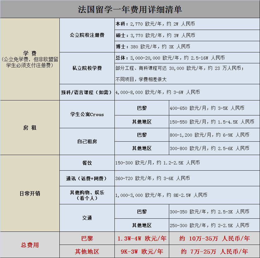 法國國際學生數量突破40萬(wan) ！法國留學為(wei) 何越來越受歡迎？