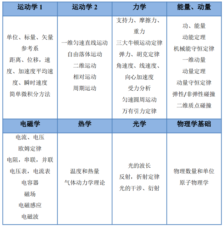 報名倒計時 | 2024年SIN物理競賽報名即將截止！北美理工科申請必備！