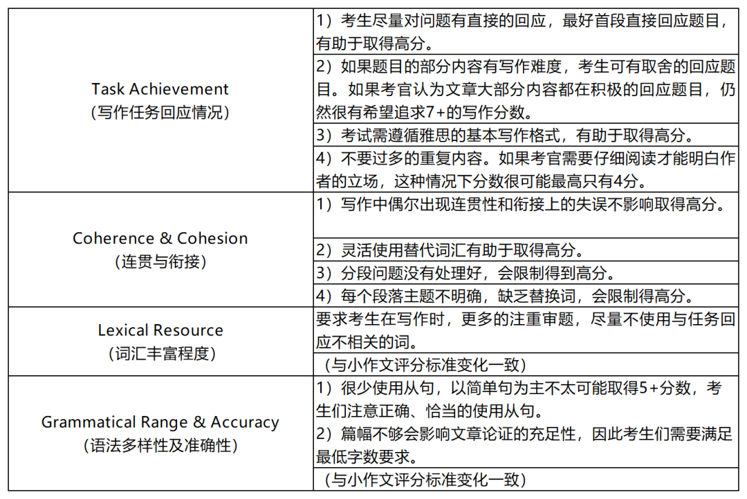 2024年雅思改革後竟有這些變化？想要衝(chong) 高分的你要注意了