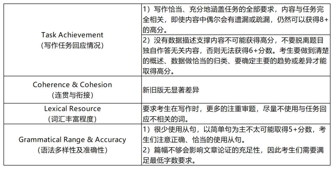 2024年雅思改革後竟有這些變化？想要衝(chong) 高分的你要注意了