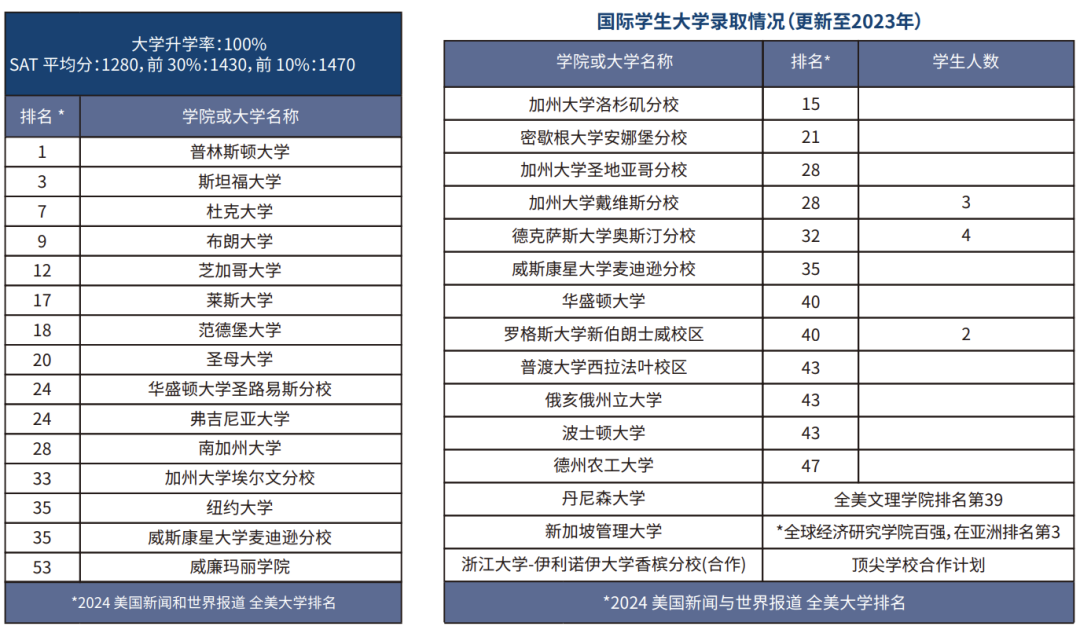 高性價(jia) 比走讀推薦｜德州學區第一·國際生友好 Vanguard College Preparatory School 先鋒預備中學