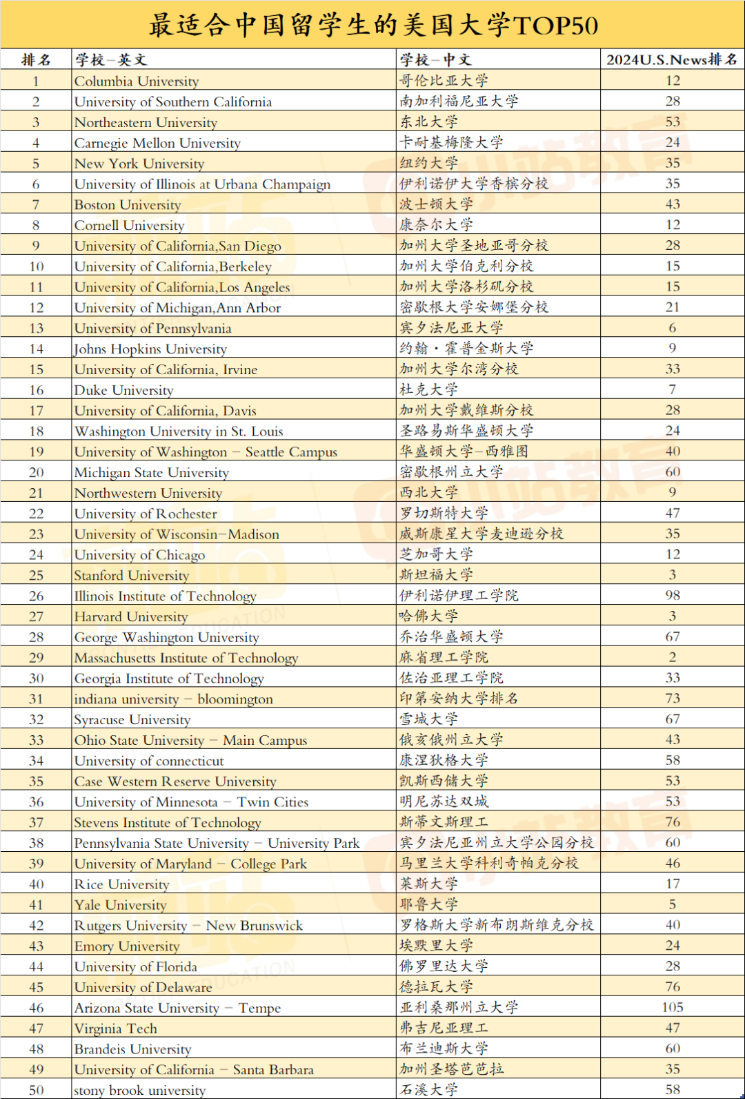 美國教育網發布【最契合中國學生】的TOP50大學，前5有點意料之外。