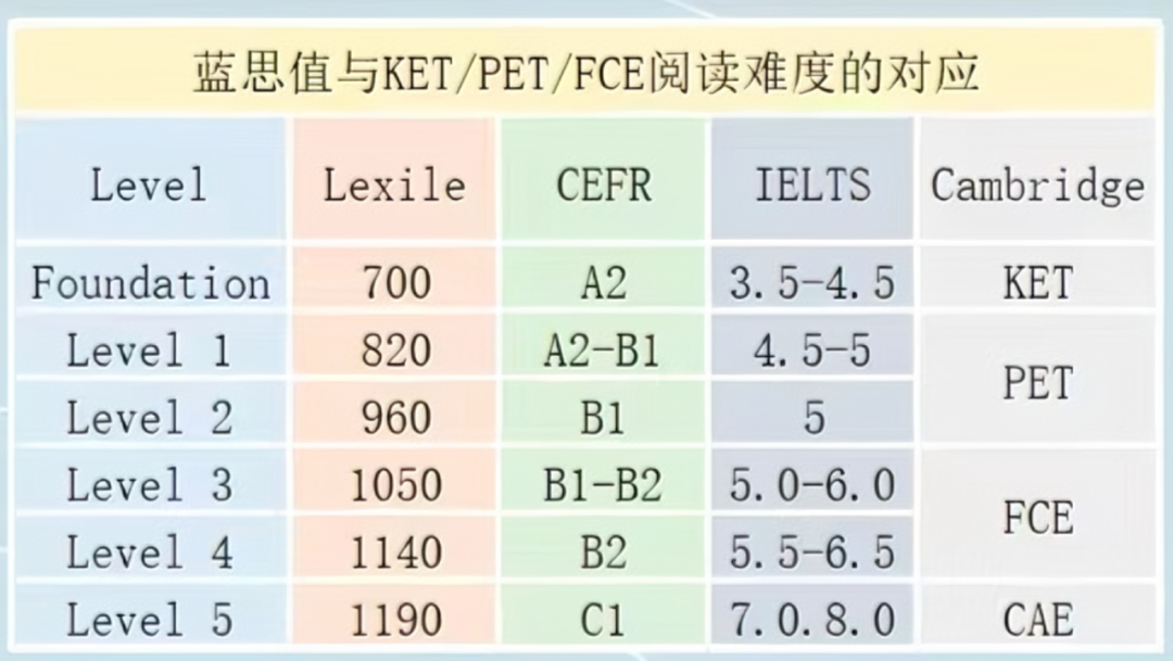 什麽(me) 是藍思值?藍思值與(yu) KET/PET的關(guan) 聯在哪？
