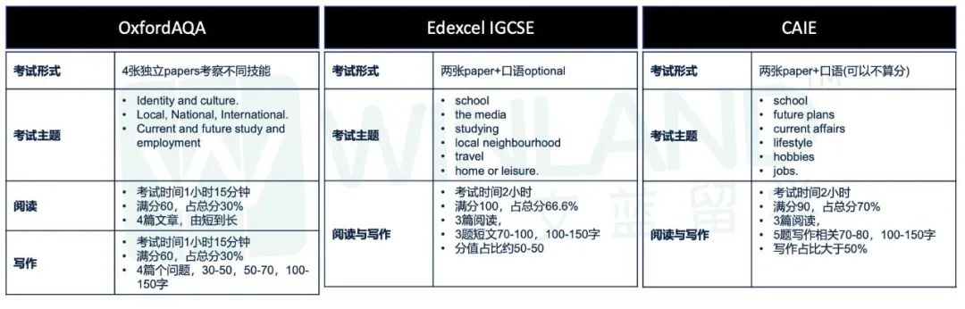 用IGCSE的ESL過con認準這個(ge) 考試局，“及格率”接近百分百！