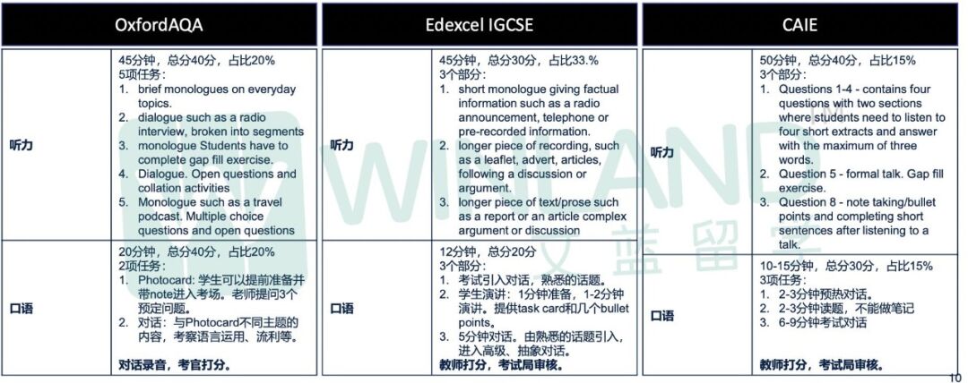 用IGCSE的ESL過con認準這個(ge) 考試局，“及格率”接近百分百！