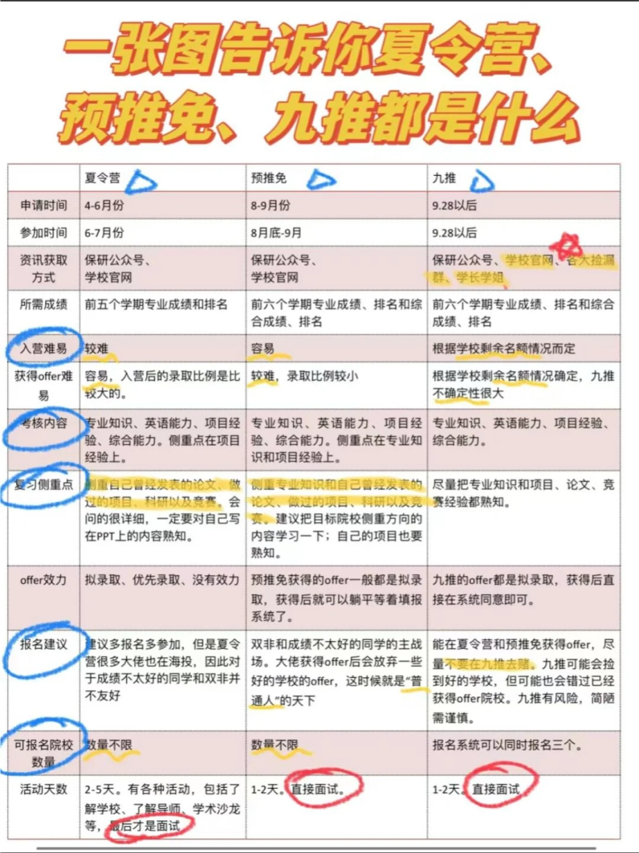 一鍵收藏！2024夏令營時間節點與(yu) 備戰全攻略（部分已出）