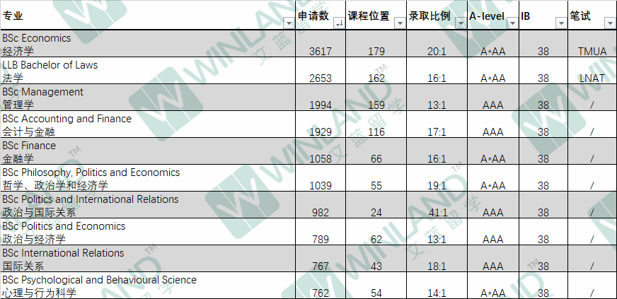 突發！LSE 2025入學要求公布，多個(ge) 熱門專(zhuan) 業(ye) A-level上調且增加筆試環節！！