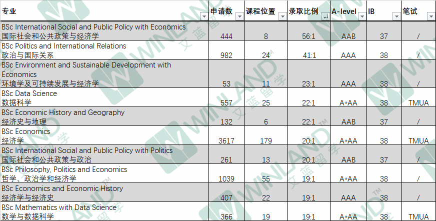 突發！LSE 2025入學要求公布，多個(ge) 熱門專(zhuan) 業(ye) A-level上調且增加筆試環節！！
