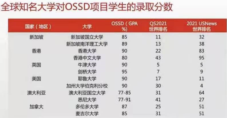 OSSD 學習(xi) 攻略｜OSSD如何科學選課？需要注意什麽(me) ？