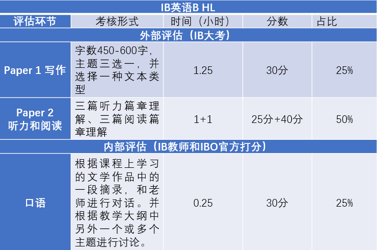 IB英文選課糾結？IB英文A和英文B有什麽(me) 區別？