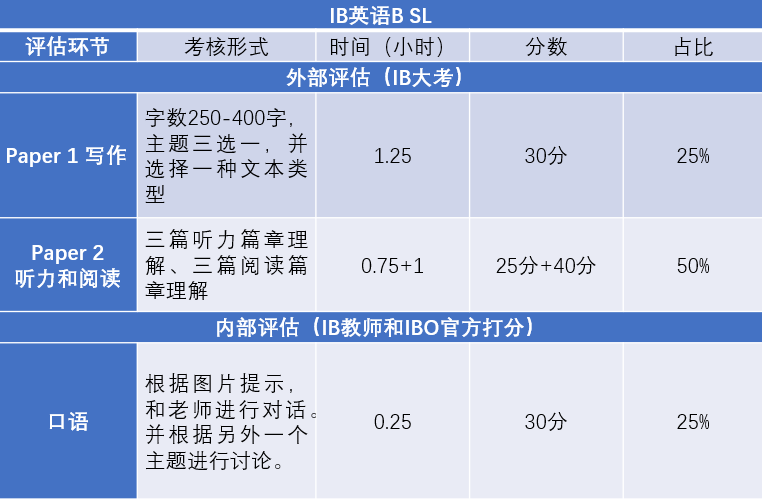 IB英文選課糾結？IB英文A和英文B有什麽(me) 區別？