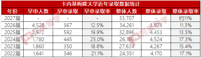 注意！卡耐基梅隆大學公布新申請季標化成績政策，計算機學院強烈推薦...