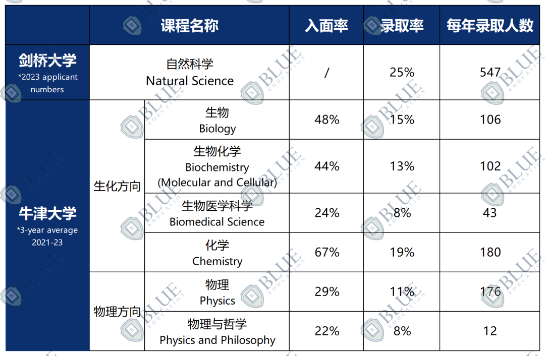 劍橋每年錄取500+，這一學科有何特別之處？