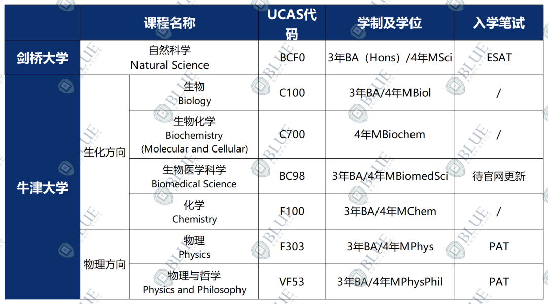 劍橋每年錄取500+，這一學科有何特別之處？