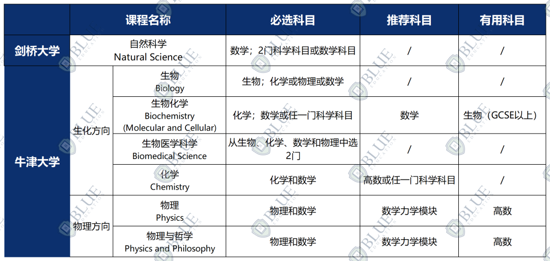 劍橋每年錄取500+，這一學科有何特別之處？