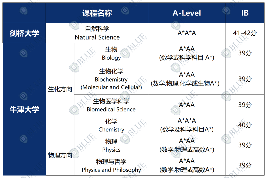 劍橋每年錄取500+，這一學科有何特別之處？