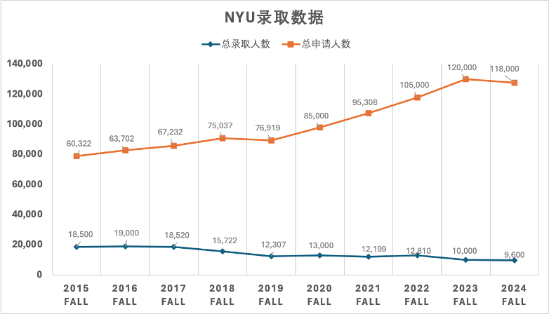 【美本申請】申請人數創下17年新低！跌至35名的紐約大學不香了嗎？