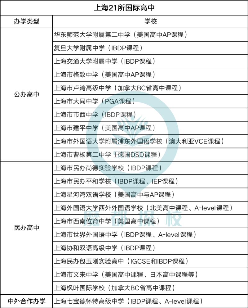 最新！上海國際學校四校八大評選出爐！如何選擇合適的學校？
