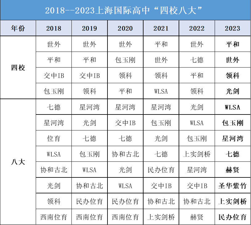 最新！上海國際學校四校八大評選出爐！如何選擇合適的學校？