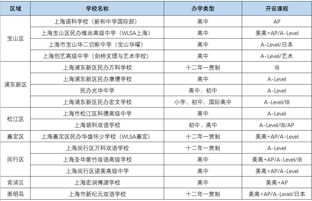 最新！上海國際學校四校八大評選出爐！如何選擇合適的學校？