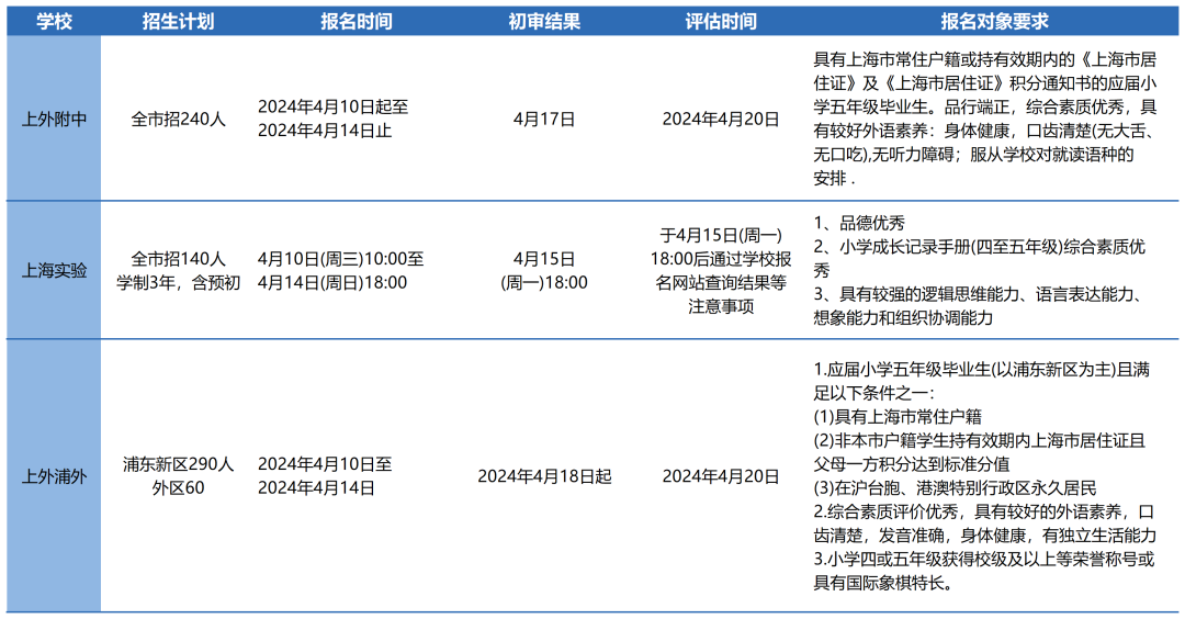 2024上海三公學校網申結果出爐！今年哪些學生拿到了麵單？