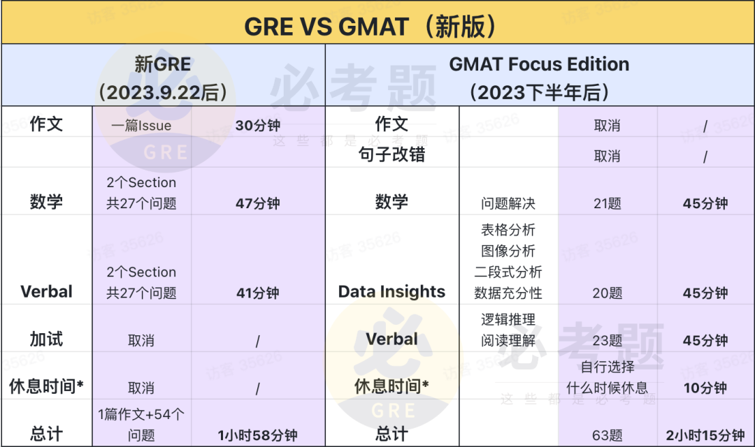 2024年最新版GRE/GMAT超全對比，別再糾結考哪個(ge) 了！