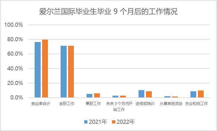 愛爾蘭(lan) 國際畢業(ye) 生收入可達8萬(wan) ！愛爾蘭(lan) 就業(ye) 情況，申博攻略都在這裏！